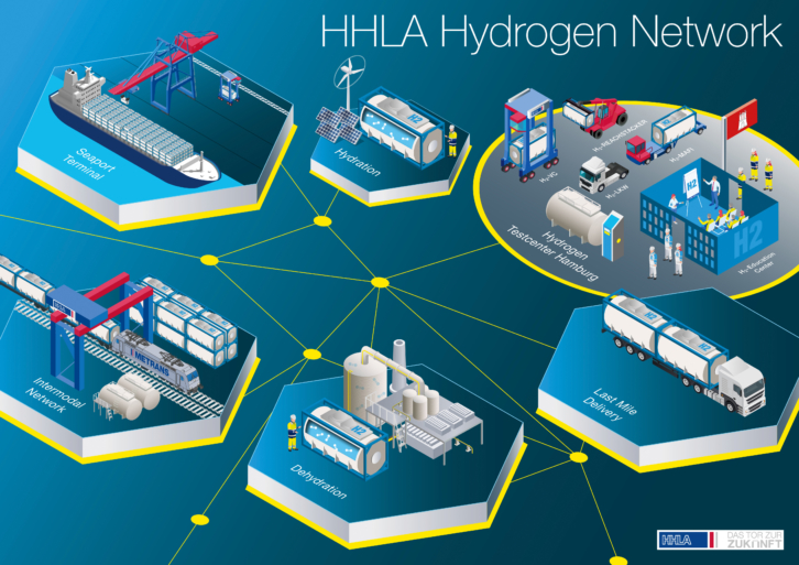 Infografik_WasserstoffstrategieDINA3_HHLA