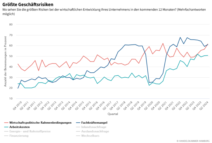 Größte Geschäftsrisiken