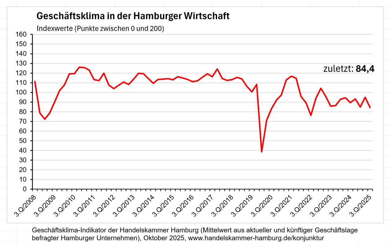 Der Geschäftsklima-Indikator des Konjunkturbarometers liegt seit mehreren Jahren deutlich unter den Werten des Jahrzehnts vor der Corona-Pandemie.