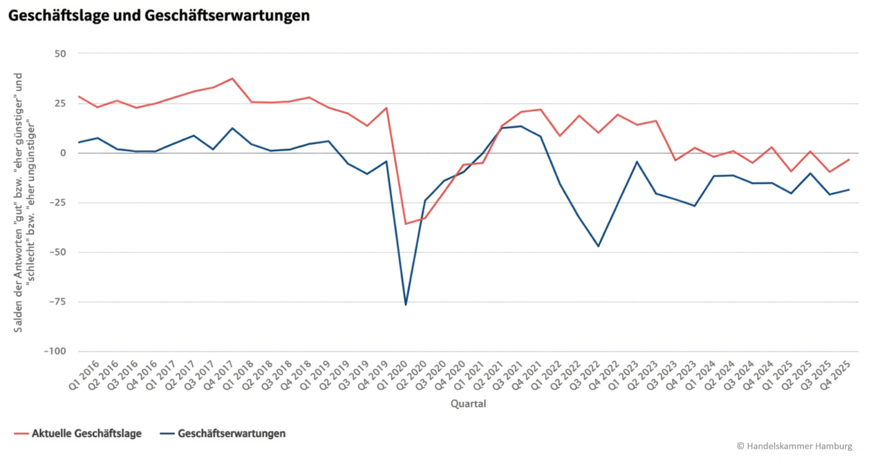 Die aktuelle Konjunkturumfrage der Handelskammer hat ergeben: In Summe dominieren negative Einschätzungen der eigenen Geschäftslage und -aussichten.