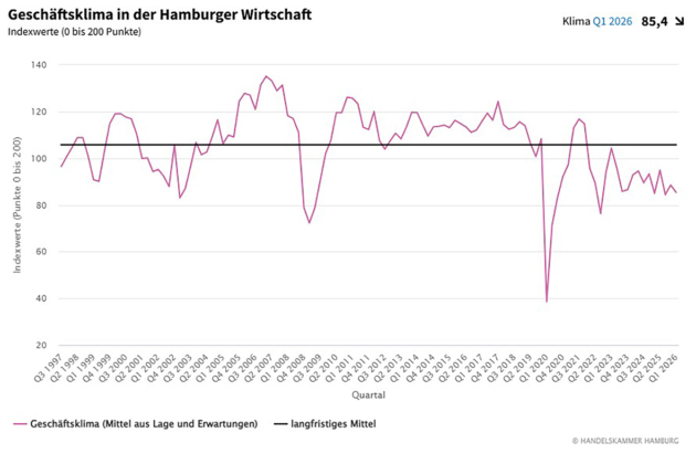Der Geschäftsklimaindikator der Hamburger Wirtschaft liegt mit 85,4 Punkten um 3,1 Punkte niedriger als im Vorquartal.