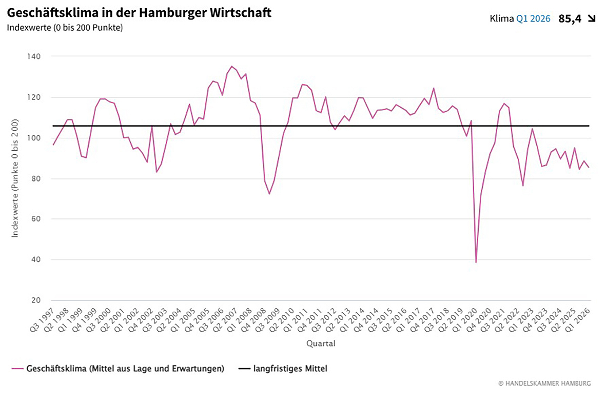 Der Geschäftsklimaindikator der Hamburger Wirtschaft liegt mit 85,4 Punkten um 3,1 Punkte niedriger als im Vorquartal.