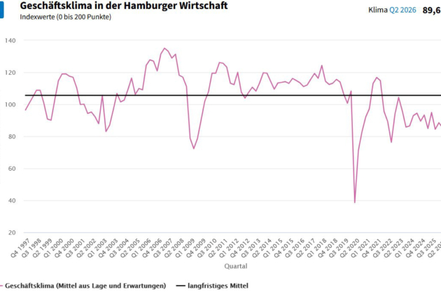 Der Geschäftsklimaindikator (aktuell: 89,6 Punkte) liegt seit drei Jahren unter dem langfristigen Mittelwert von 105,8 Punkten.