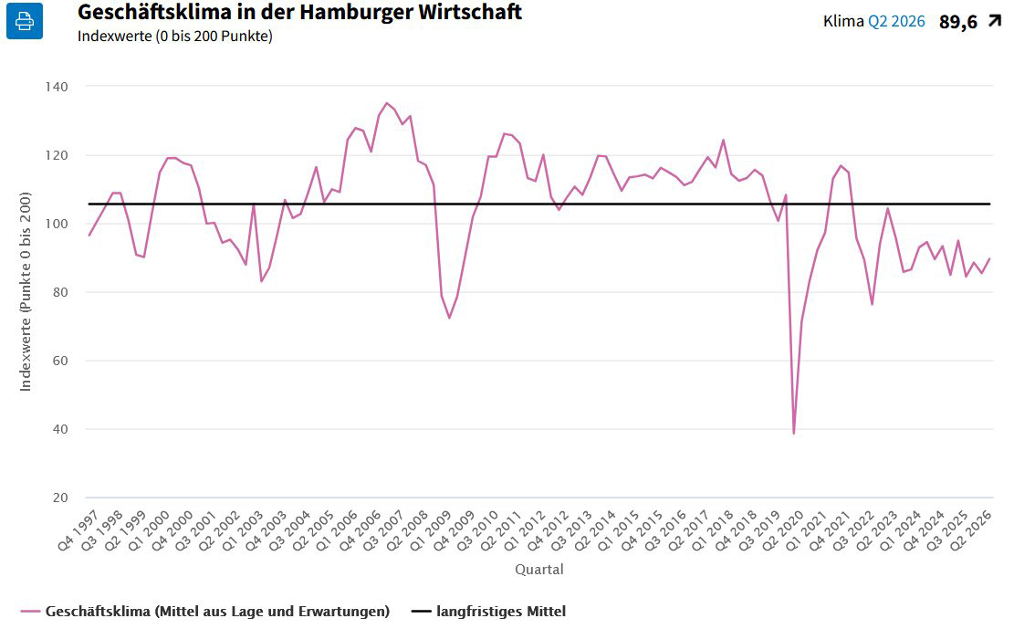 Der Geschäftsklimaindikator (aktuell: 89,6 Punkte) liegt seit drei Jahren unter dem langfristigen Mittelwert von 105,8 Punkten.